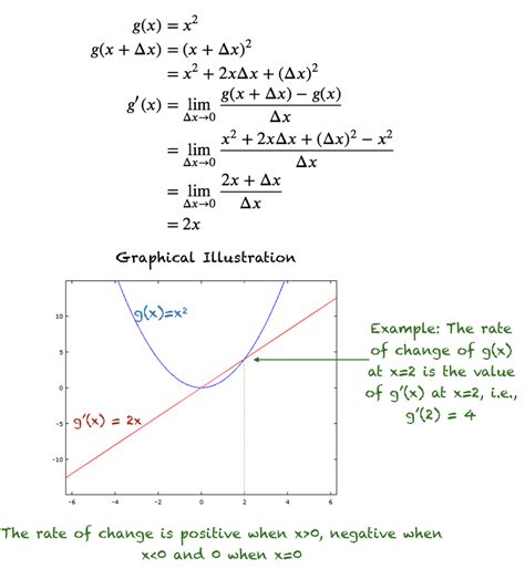 3.2: The Derivative as a Function .